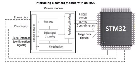 digital camera interface dcmi for stm32 mcus